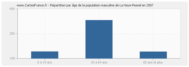 Répartition par âge de la population masculine de La Haye-Pesnel en 2007